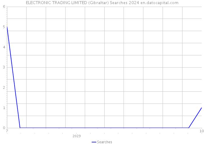 ELECTRONIC TRADING LIMITED (Gibraltar) Searches 2024 