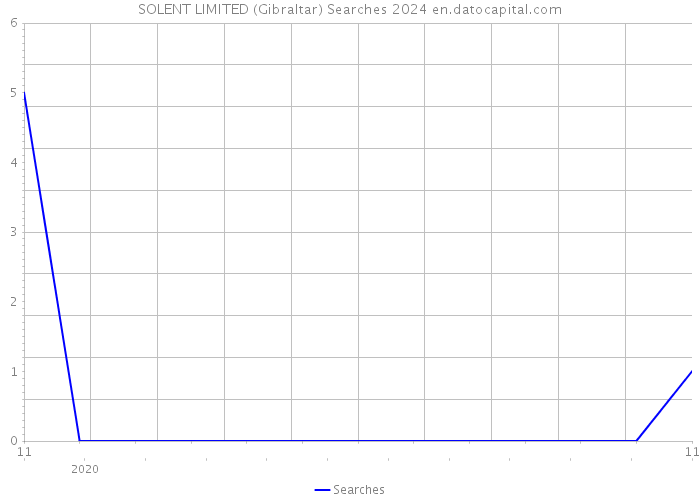SOLENT LIMITED (Gibraltar) Searches 2024 