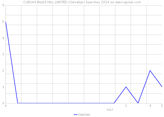 CUEVAS BAJAS HILL LIMITED (Gibraltar) Searches 2024 