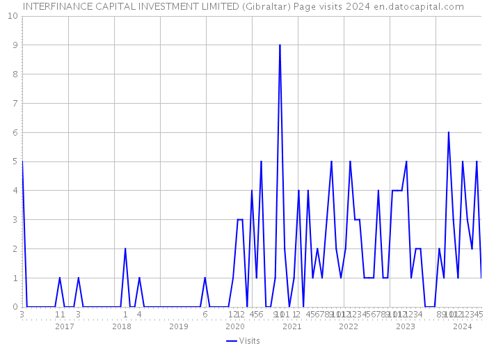 INTERFINANCE CAPITAL INVESTMENT LIMITED (Gibraltar) Page visits 2024 