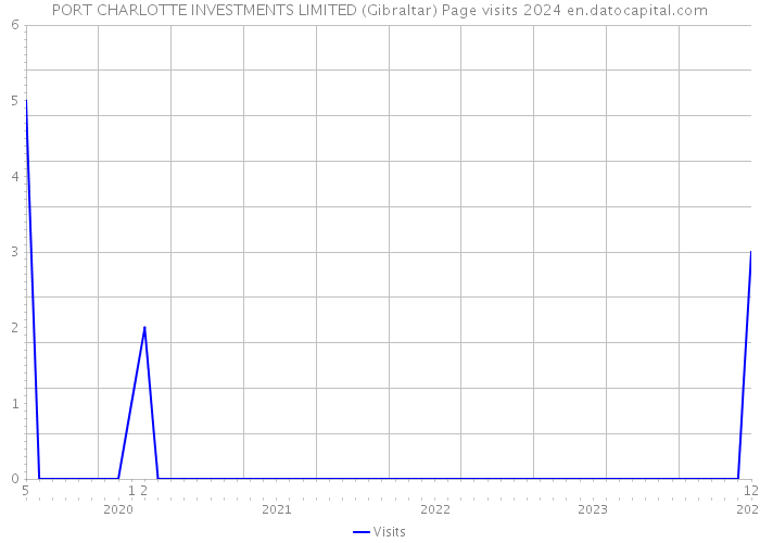 PORT CHARLOTTE INVESTMENTS LIMITED (Gibraltar) Page visits 2024 