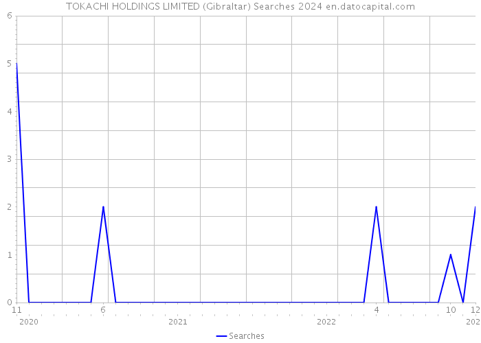TOKACHI HOLDINGS LIMITED (Gibraltar) Searches 2024 