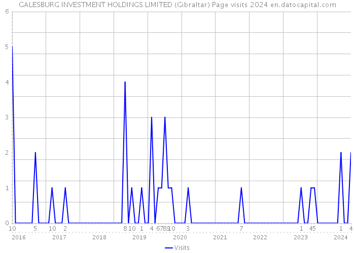 GALESBURG INVESTMENT HOLDINGS LIMITED (Gibraltar) Page visits 2024 