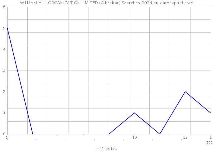 WILLIAM HILL ORGANIZATION LIMITED (Gibraltar) Searches 2024 