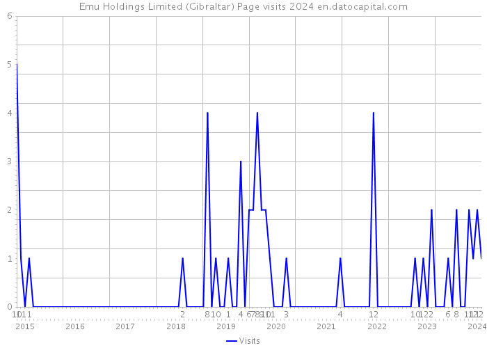 Emu Holdings Limited (Gibraltar) Page visits 2024 