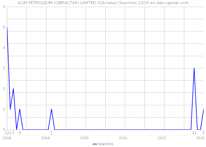 AGM PETROLEUM (GIBRALTAR) LIMITED (Gibraltar) Searches 2024 