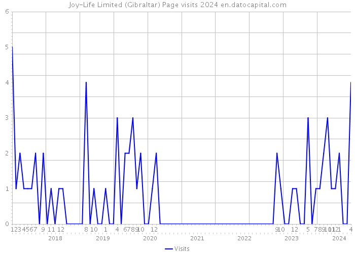Joy-Life Limited (Gibraltar) Page visits 2024 