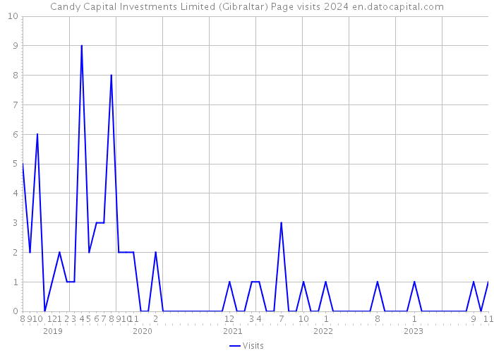 Candy Capital Investments Limited (Gibraltar) Page visits 2024 