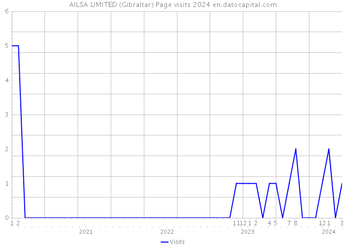 AILSA LIMITED (Gibraltar) Page visits 2024 
