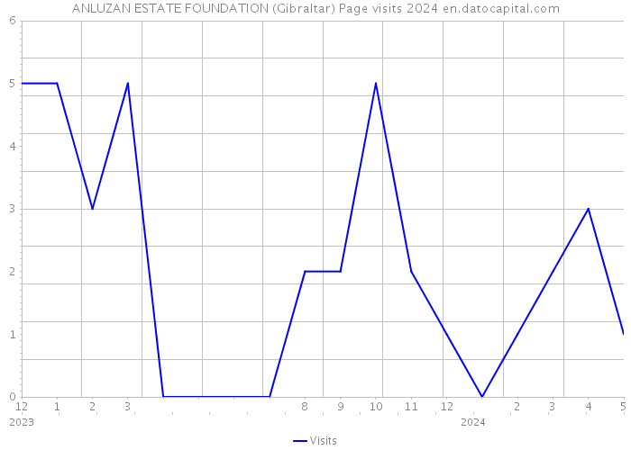 ANLUZAN ESTATE FOUNDATION (Gibraltar) Page visits 2024 