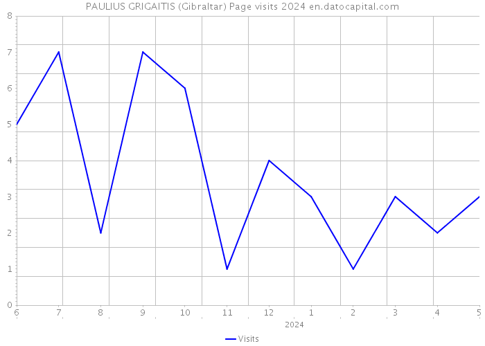 PAULIUS GRIGAITIS (Gibraltar) Page visits 2024 