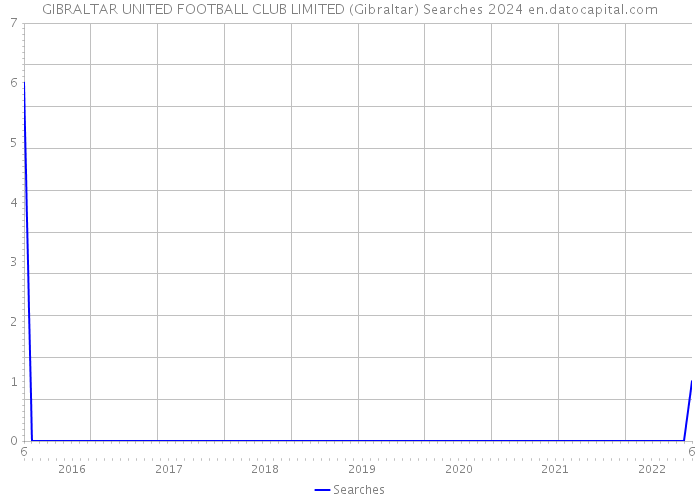 GIBRALTAR UNITED FOOTBALL CLUB LIMITED (Gibraltar) Searches 2024 