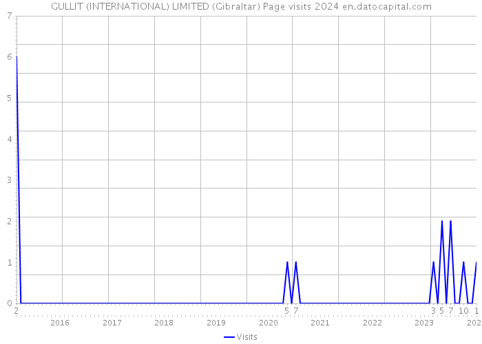 GULLIT (INTERNATIONAL) LIMITED (Gibraltar) Page visits 2024 