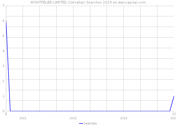 MONTPELIER LIMITED (Gibraltar) Searches 2024 