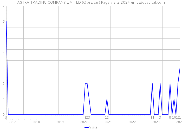 ASTRA TRADING COMPANY LIMITED (Gibraltar) Page visits 2024 