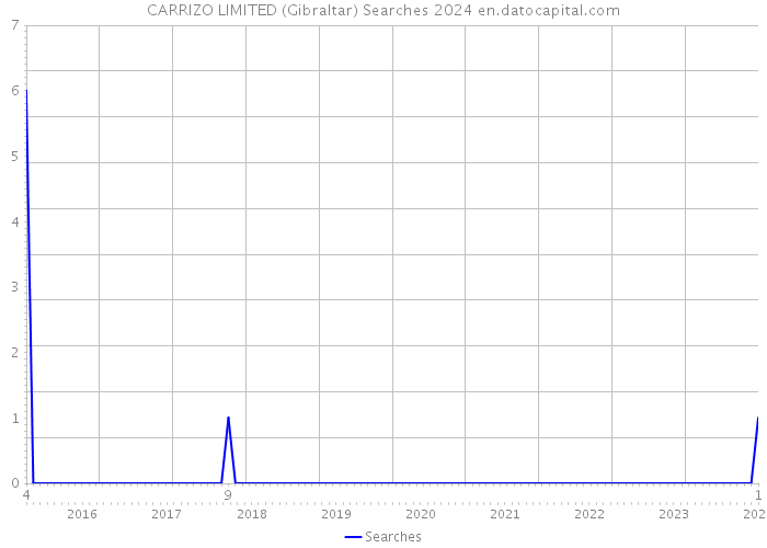 CARRIZO LIMITED (Gibraltar) Searches 2024 