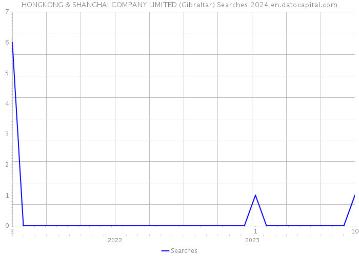 HONGKONG & SHANGHAI COMPANY LIMITED (Gibraltar) Searches 2024 