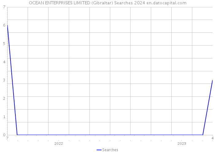 OCEAN ENTERPRISES LIMITED (Gibraltar) Searches 2024 