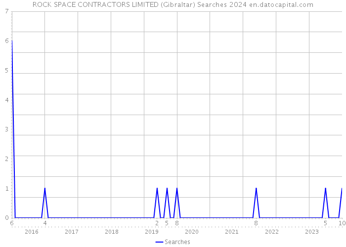 ROCK SPACE CONTRACTORS LIMITED (Gibraltar) Searches 2024 