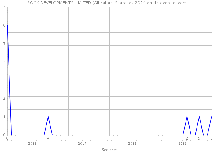 ROCK DEVELOPMENTS LIMITED (Gibraltar) Searches 2024 