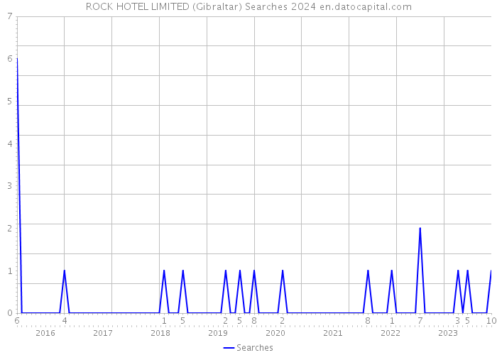 ROCK HOTEL LIMITED (Gibraltar) Searches 2024 
