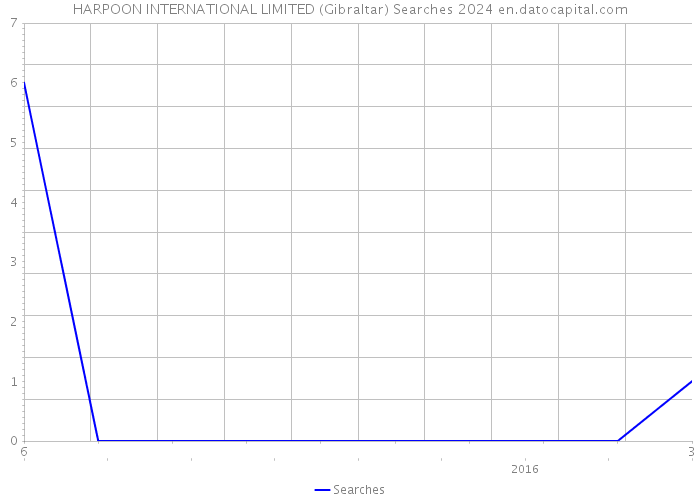 HARPOON INTERNATIONAL LIMITED (Gibraltar) Searches 2024 