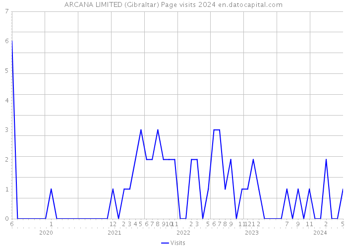 ARCANA LIMITED (Gibraltar) Page visits 2024 