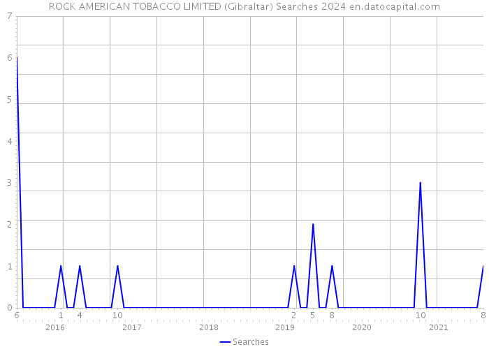 ROCK AMERICAN TOBACCO LIMITED (Gibraltar) Searches 2024 