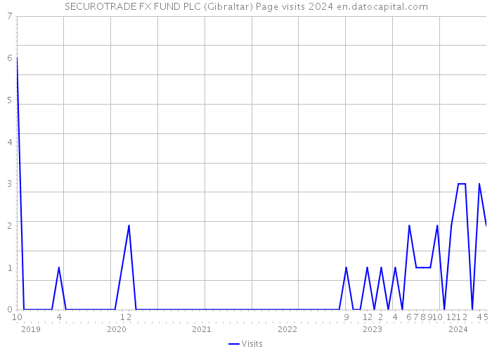 SECUROTRADE FX FUND PLC (Gibraltar) Page visits 2024 