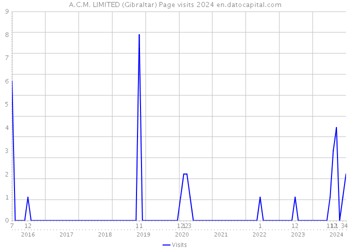 A.C.M. LIMITED (Gibraltar) Page visits 2024 