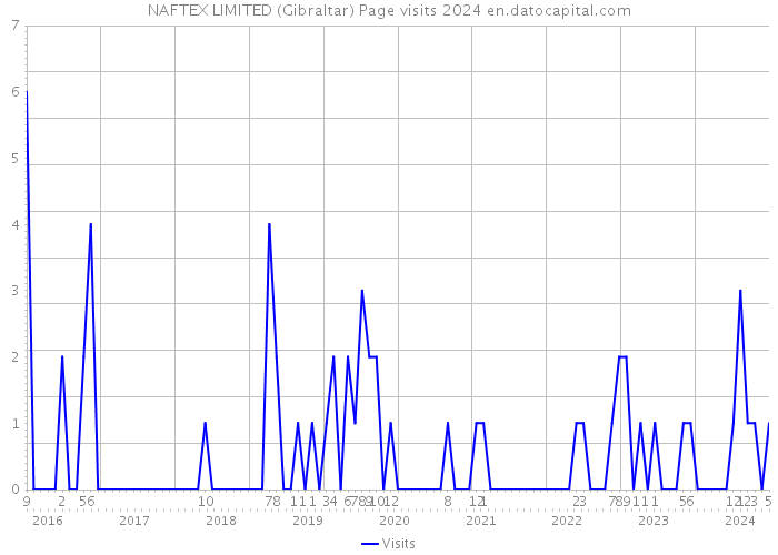 NAFTEX LIMITED (Gibraltar) Page visits 2024 