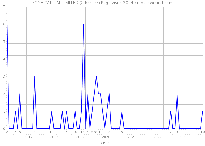 ZONE CAPITAL LIMITED (Gibraltar) Page visits 2024 