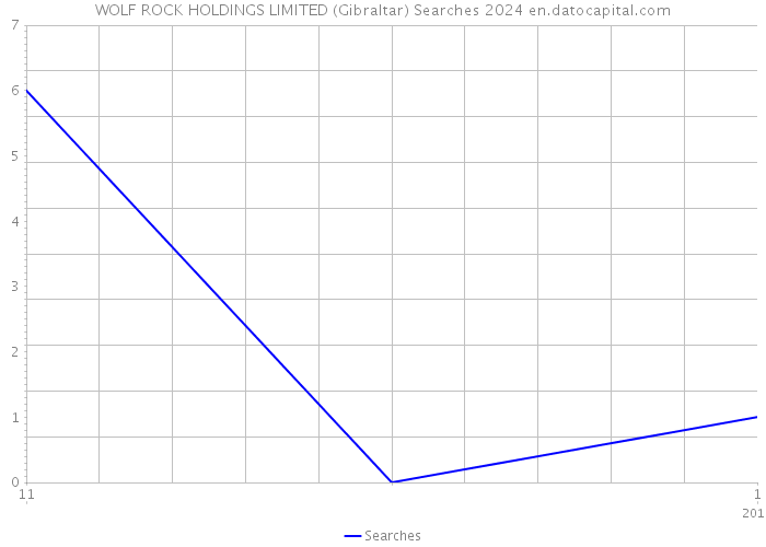 WOLF ROCK HOLDINGS LIMITED (Gibraltar) Searches 2024 