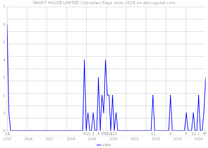 SMART HOUSE LIMITED (Gibraltar) Page visits 2024 