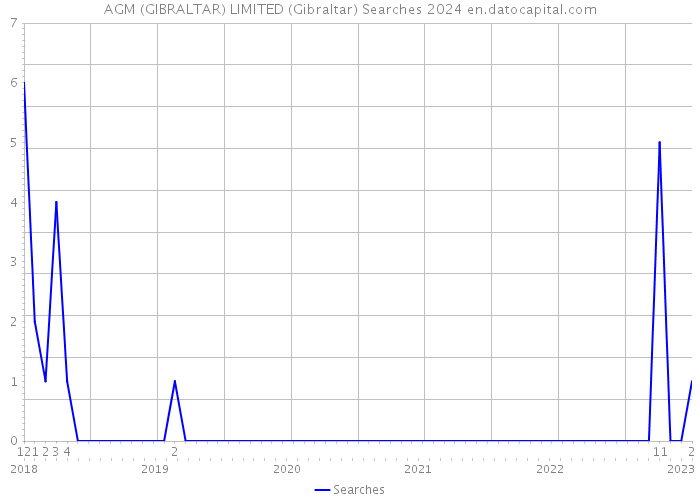 AGM (GIBRALTAR) LIMITED (Gibraltar) Searches 2024 