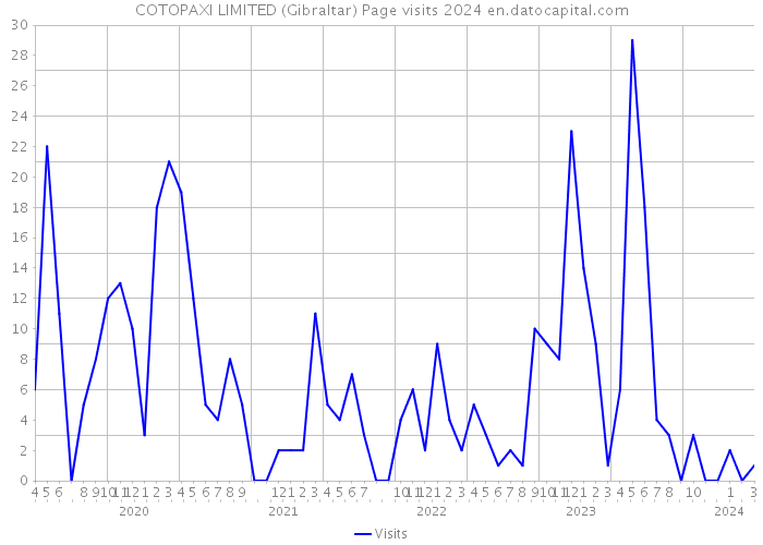 COTOPAXI LIMITED (Gibraltar) Page visits 2024 