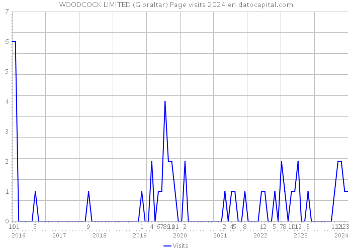 WOODCOCK LIMITED (Gibraltar) Page visits 2024 