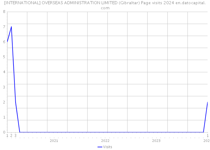 [INTERNATIONAL] OVERSEAS ADMINISTRATION LIMITED (Gibraltar) Page visits 2024 