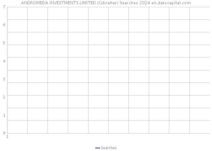 ANDROMEDA INVESTMENTS LIMITED (Gibraltar) Searches 2024 