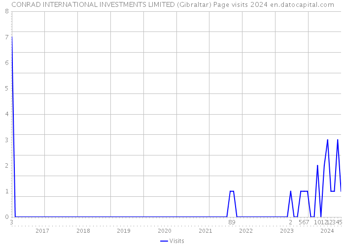 CONRAD INTERNATIONAL INVESTMENTS LIMITED (Gibraltar) Page visits 2024 