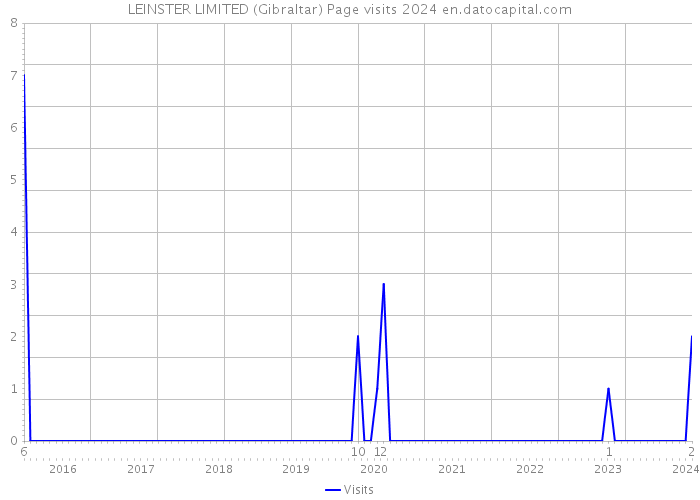 LEINSTER LIMITED (Gibraltar) Page visits 2024 