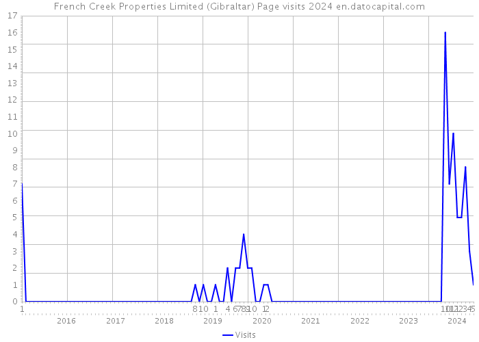 French Creek Properties Limited (Gibraltar) Page visits 2024 