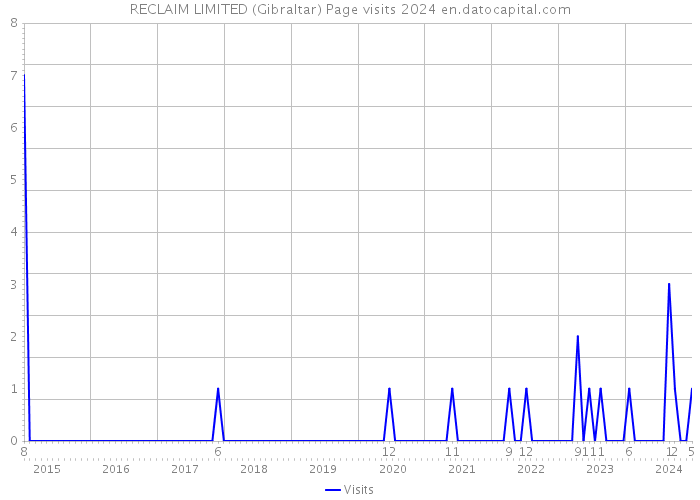 RECLAIM LIMITED (Gibraltar) Page visits 2024 