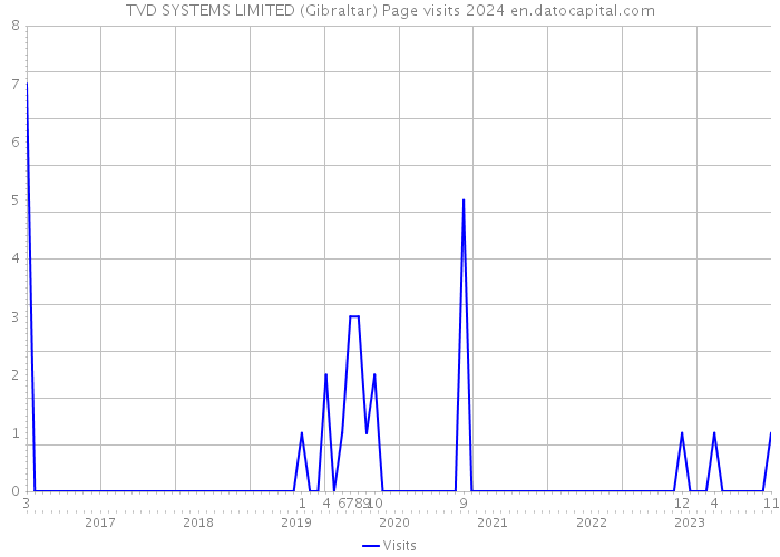 TVD SYSTEMS LIMITED (Gibraltar) Page visits 2024 