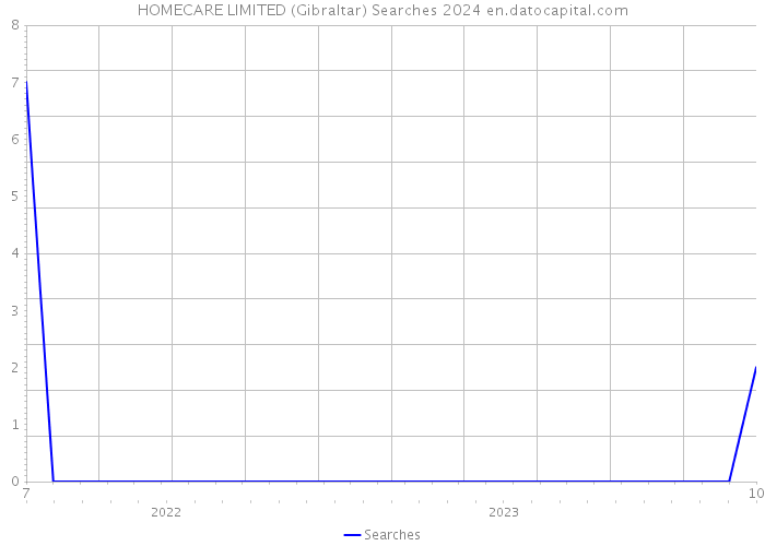 HOMECARE LIMITED (Gibraltar) Searches 2024 