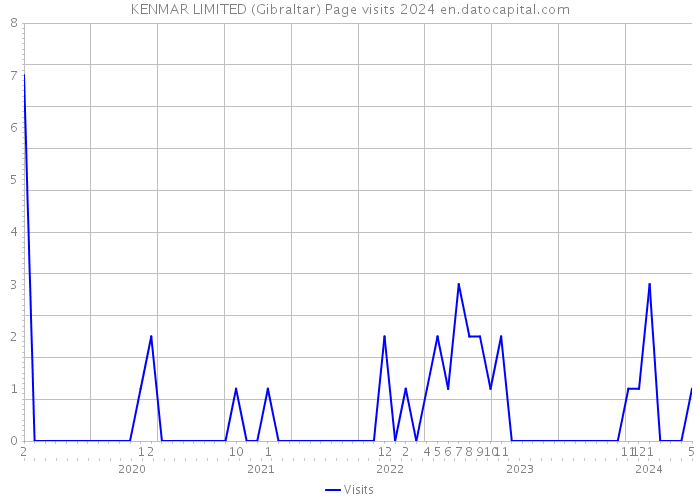 KENMAR LIMITED (Gibraltar) Page visits 2024 
