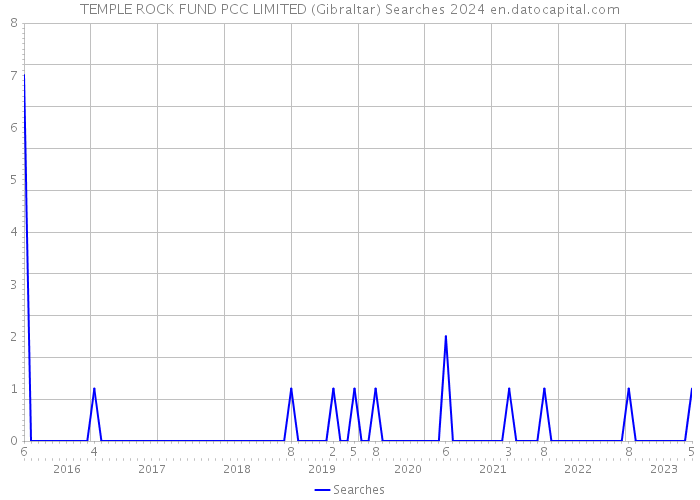 TEMPLE ROCK FUND PCC LIMITED (Gibraltar) Searches 2024 