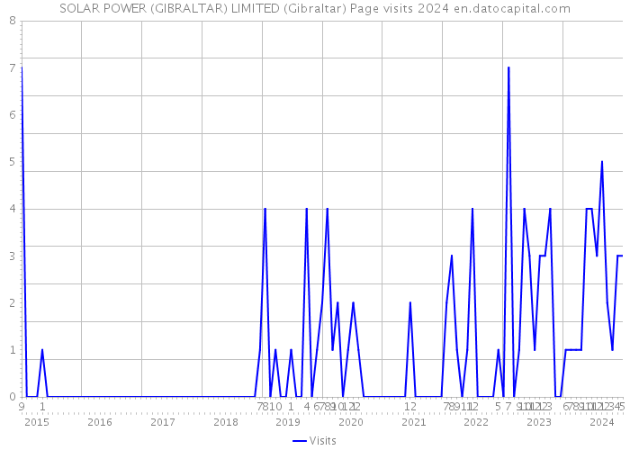 SOLAR POWER (GIBRALTAR) LIMITED (Gibraltar) Page visits 2024 