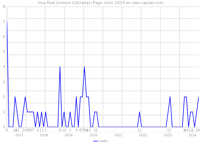 Viva Real Limited (Gibraltar) Page visits 2024 