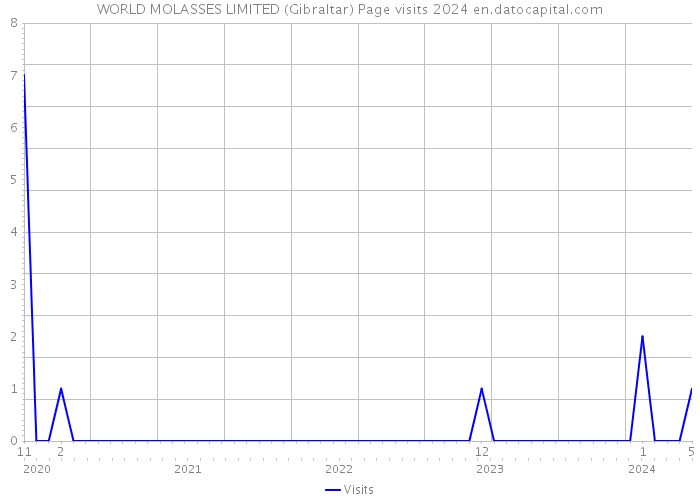 WORLD MOLASSES LIMITED (Gibraltar) Page visits 2024 
